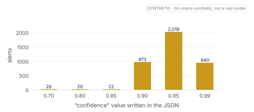 A bar chart of the confidence values the mock language model wrote. Almost all are 0.90, 0.95 or 0.99.