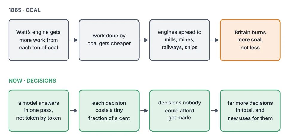 Two rows of boxes. 1865, coal: Watt's engine gets more work from each ton, work gets cheaper, engines spread, Britain burns more coal. Now, decisions: a model answers in one pass, each decision costs a tiny fraction of a cent, decisions nobody could afford get made, far more decisions in total.