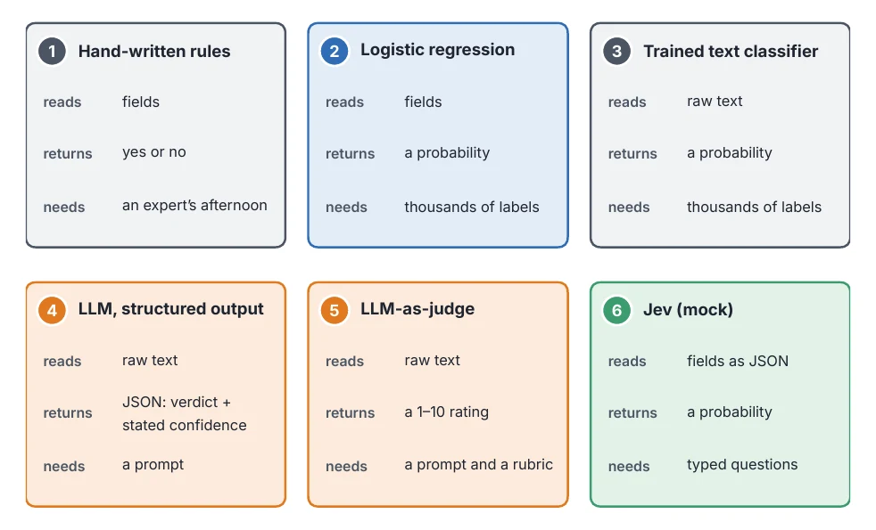 Six cards describing the contestants: hand-written rules, logistic regression, a trained text classifier, an LLM writing structured output, an LLM judge, and Jev.