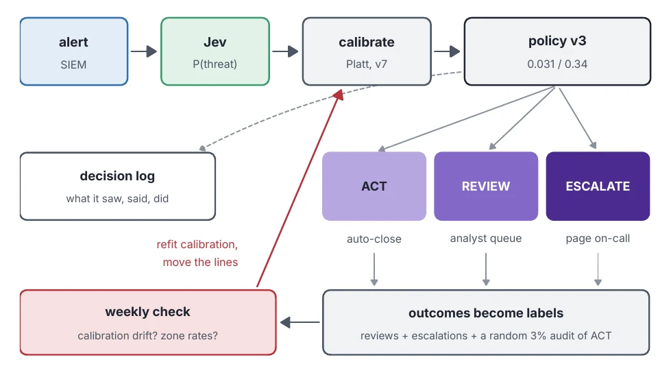 A diagram of the decision loop: alert, model, calibration, policy, then act, review or escalate, with a decision log and a weekly check feeding back.