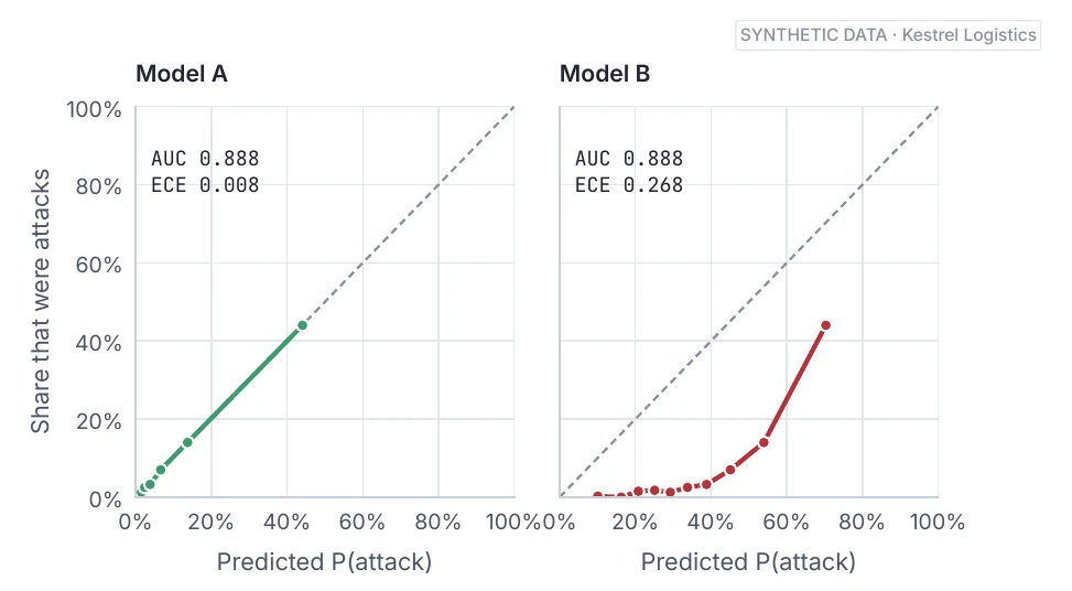 Two reliability diagrams. Model A follows the diagonal. Model B sits far below it. Both have an AUC of 0.888.